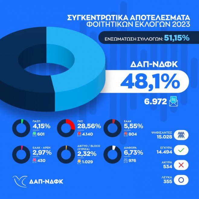 ΔΑΠ: "Νικήσαμε στις κάλπες, πρωτιά της Πανσπουδαστικής στη νοθεία"