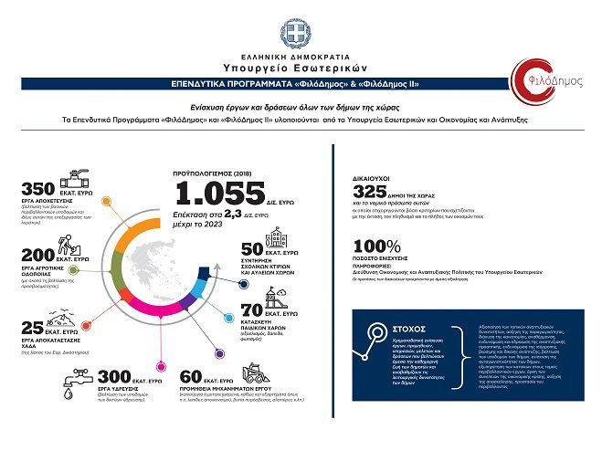 «ΦιλόΔημος II» | 23.900 € για συντήρηση σχολικών κτιρίων στη Νότια Κυνουρία!