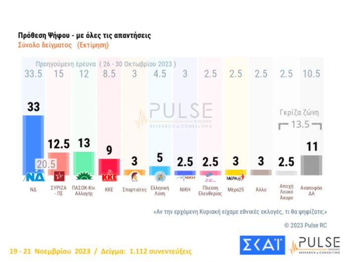 Δημοσκόπηση Σκάι | Πίσω από το ΠΑΣΟΚ ο ΣΥΡΙΖΑ