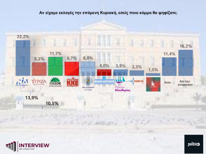 Δημοσκόπηση | 5ο κόμμα ο ΣΥΡΙΖΑ - Τον προσπέρασαν ΠΑΣΟΚ, ΚΚΕ και Βελόπουλος!