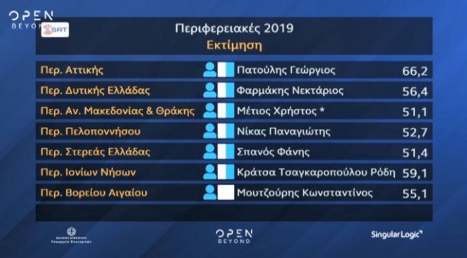 Singular Logic | Εκτίμηση ότι κερδίζει ο Νίκας με 52,7%!