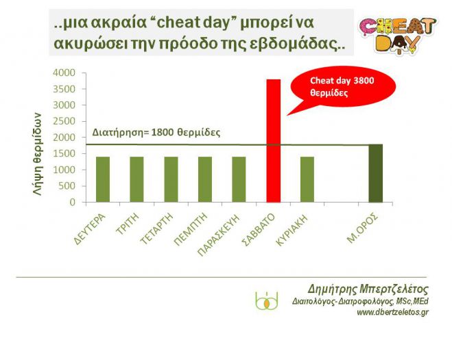 Διατροφή | Προσοχή στην ακραία cheat day