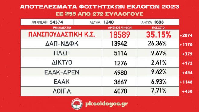 «Πανσπουδαστική ΚΣ»: "Σαρώσαμε - Ξανά πρωτιά με άνοδο σε ψήφους και ποσοστό"