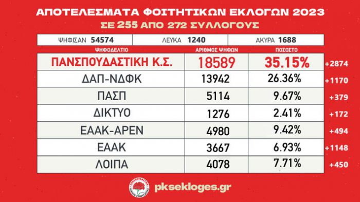 «Πανσπουδαστική ΚΣ»: &quot;Σαρώσαμε - Ξανά πρωτιά με άνοδο σε ψήφους και ποσοστό&quot;