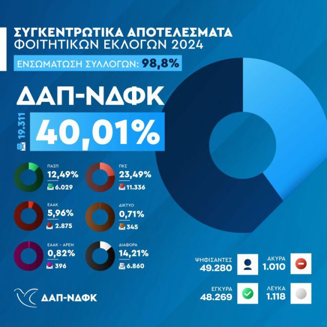 Φοιτητικές εκλογές στην Τρίπολη | Τα αποτελέσματα της ΔΑΠ ΝΔΦΚ