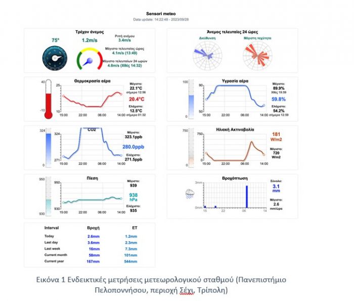 Μετεωρολογικός Σταθμός τοποθετείται στο Επιμελητήριο Αρκαδίας