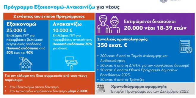 Τα 86 χωριά της Αρκαδίας που δικαιούνται επιπλέον επιδότηση 15% για το Πρόγραμμα «Εξοικονομώ – Ανακαινίζω για Νέους»