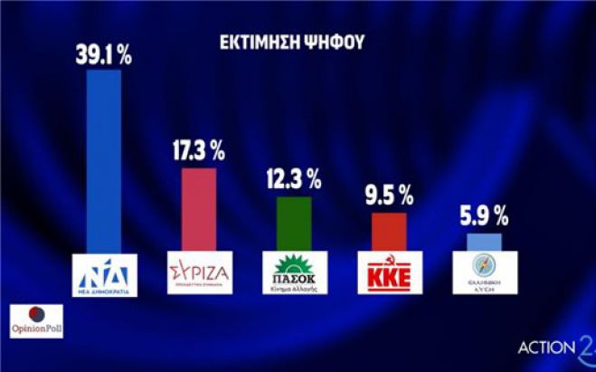 Δημοσκόπηση | Προβάδισμα 21,8% της ΝΔ έναντι του ΣΥΡΙΖΑ - Τι λένε οι πολίτες για την εκλογή Κασσελάκη