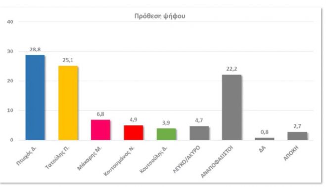 Δημοσκόπηση Data RC για Περιφέρεια Πελοποννήσου | Προηγείται ο Πτωχός, κρατάει δυνάμεις ο Τατούλης