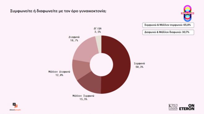 Το 65,8% των Ελλήνων συμφωνεί με τον όρο «γυναικοκτονία»