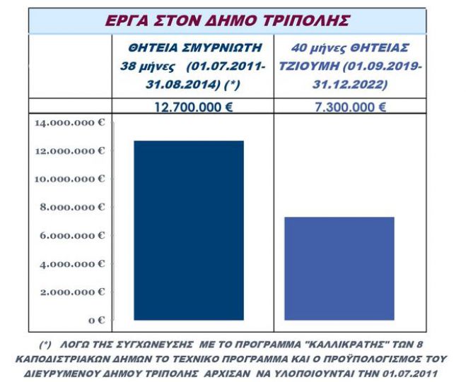 Σμυρνιώτης για Τζιούμη: "Πολύ σύντομα δημότες και πρόεδροι θα αντιληφθούν ότι απλά ... τους "δουλεύει"