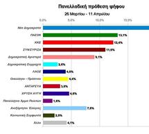 Νέα δημοσκόπηση – σοκ για τον δικομματισμό – Μπαίνουν στη Βουλή
«Χρυσή Αυγή» και «Ανταρσύα»!