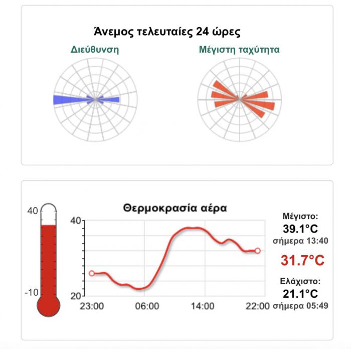 Ξεπέρασε τους 39ο C την Πέμπτη η θερμοκρασία στην Τρίπολη!