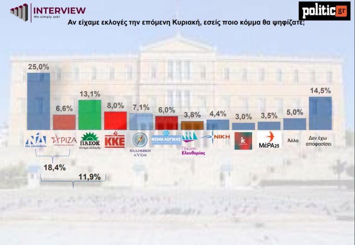 Δημοσκόπηση | Μία ανάσα πριν περάσει τον ΣΥΡΙΖΑ η Λατινοπούλου - Καθηλωμένη η ΝΔ!