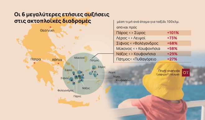 Δεν πέφτουν οι τιμές στα ακτοπλοϊκά εισιτήρια