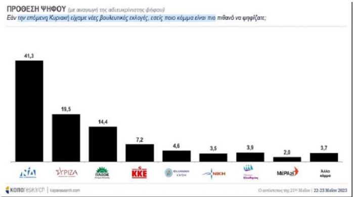 Η πρώτη δημοσκόπηση μετά τις εκλογές | Κοντά στο 5% η διαφορά ΣΥΡΙΖΑ - ΠΑΣΟΚ