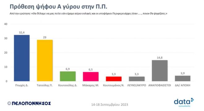 Δημοσκόπηση Data C για Περιφέρεια Πελοποννήσου | Σταθερό προβάδισμα Πτωχού