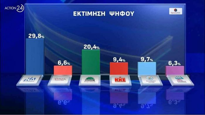 Δημοσκόπηση Opinion Poll | Πάνω από το 20% το ΠΑΣΟΚ, πλησιάζει τη ΝΔ!