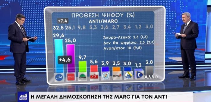 Δημοσκόπηση Marc για τον Αντ1 | &quot;Πέφτουν&quot; τα ποσοστά της ΝΔ, δεν &quot;κερδίζει&quot; ψήφους ο ΣΥΡΙΖΑ