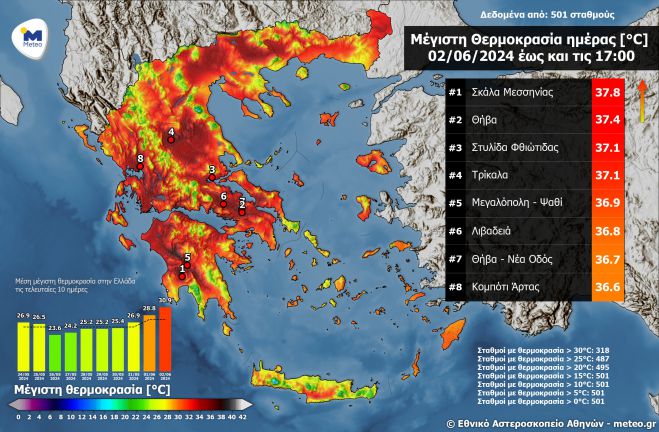 "Έβρασε" η Μεγαλόπολη με 37 βαθμούς Κελσίου!