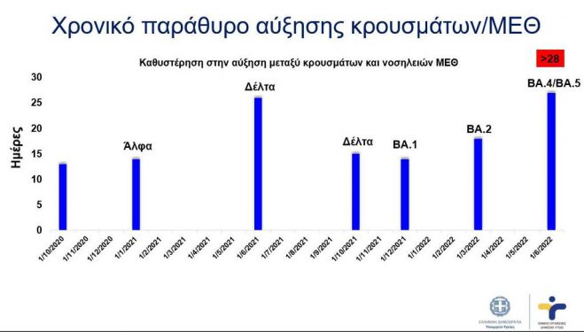 Σε Ιόνιο, Νότιο Αιγαίο, Κρήτη και Αττική η μεγαλύτερη αύξηση κρουσμάτων covid!