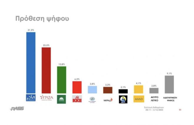 Κωνσταντινόπουλος: "Είμαστε το μοναδικό κόμμα που έχει 60% άνοδο στις δημοσκοπήσεις"