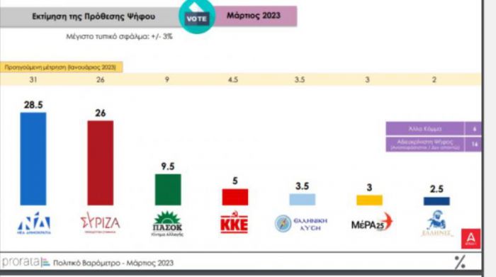 Στο 2,5% η διαφορά ανάμεσα σε ΝΔ και ΣΥΡΙΖΑ!