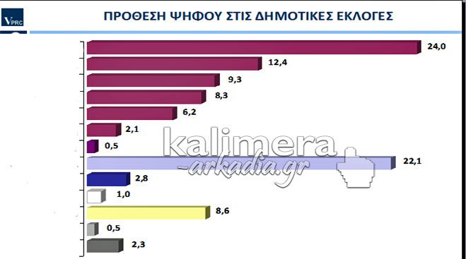 Δημοσκόπηση της VPRC με αποτέλεσμα – έκπληξη για τις δημοτικές εκλογές της Τρίπολης!