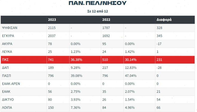 ΚΝΕ Πελοποννήσου: "Η Πανσπουδαστική Κ.Σ. είναι ξανά πρώτη δύναμη πανελλαδικά!"