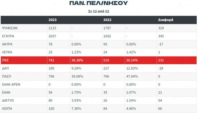 ΚΝΕ Πελοποννήσου: &quot;Η Πανσπουδαστική Κ.Σ. είναι ξανά πρώτη δύναμη πανελλαδικά!&quot;