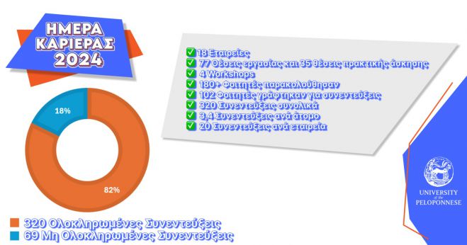 Ημέρα Καριέρας στη Σχολή Οικονομίας και Τεχνολογίας του Πανεπιστημίου Πελοποννήσου
